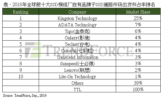 2019-10-13   2018年全球前十大SSD模组厂品牌排名.png